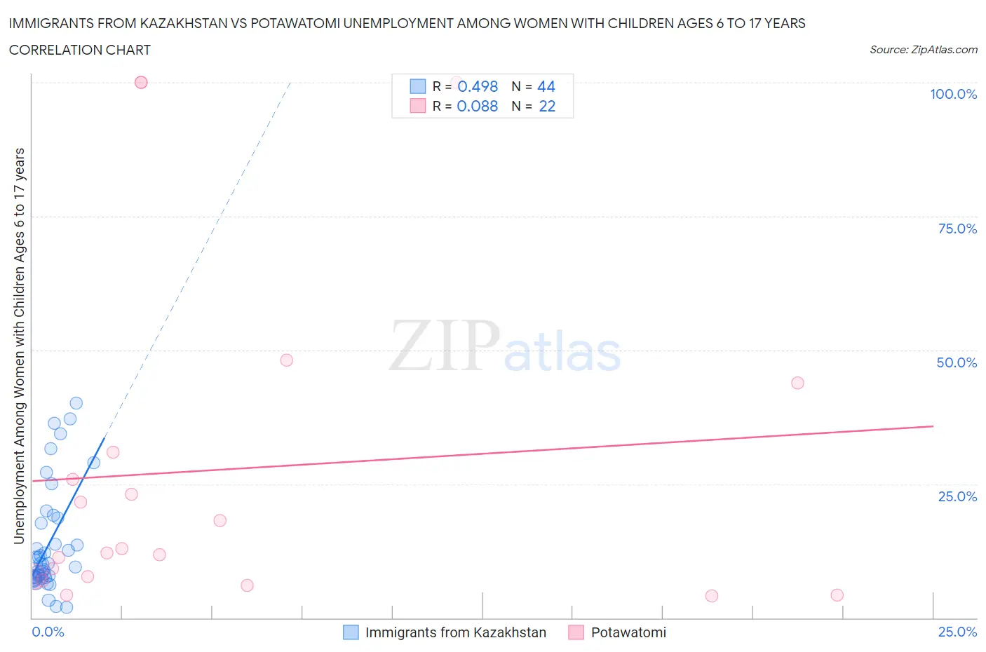 Immigrants from Kazakhstan vs Potawatomi Unemployment Among Women with Children Ages 6 to 17 years