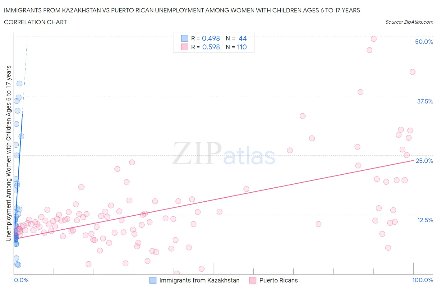 Immigrants from Kazakhstan vs Puerto Rican Unemployment Among Women with Children Ages 6 to 17 years