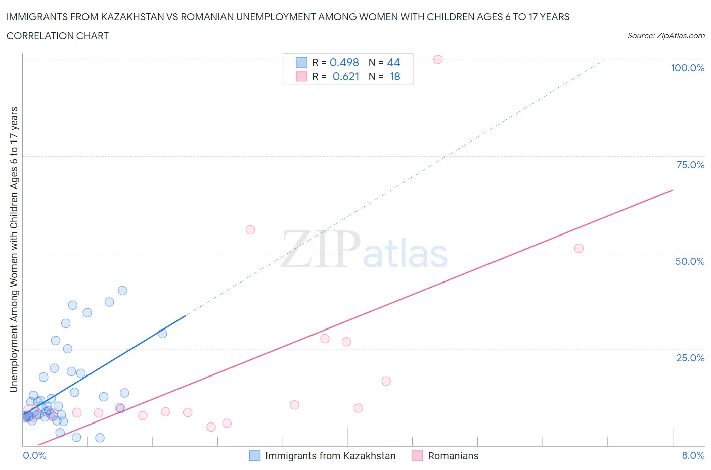 Immigrants from Kazakhstan vs Romanian Unemployment Among Women with Children Ages 6 to 17 years