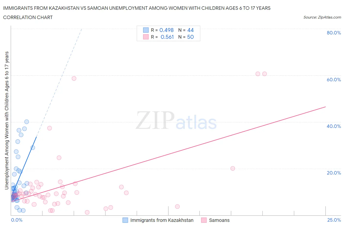 Immigrants from Kazakhstan vs Samoan Unemployment Among Women with Children Ages 6 to 17 years