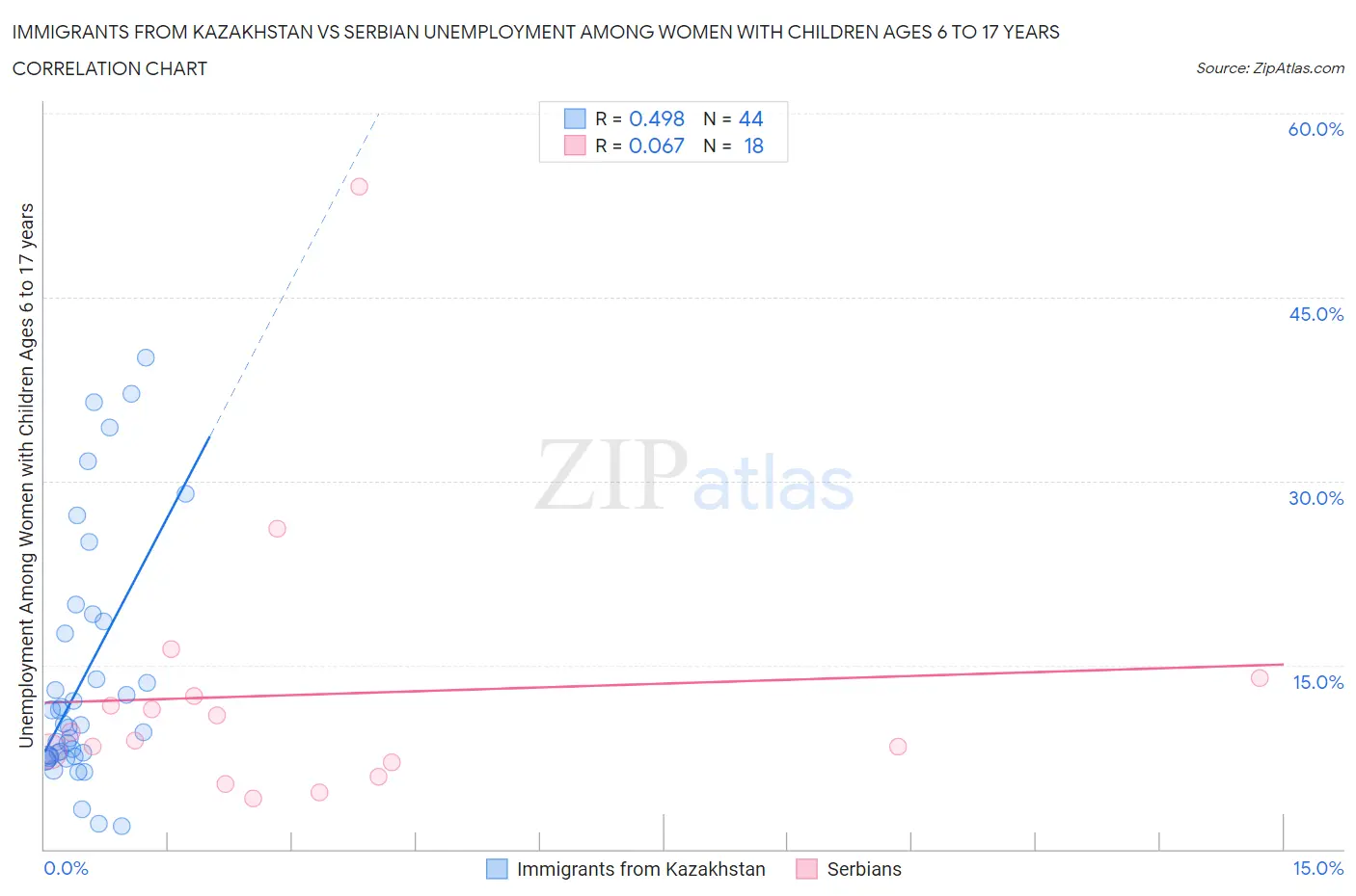 Immigrants from Kazakhstan vs Serbian Unemployment Among Women with Children Ages 6 to 17 years