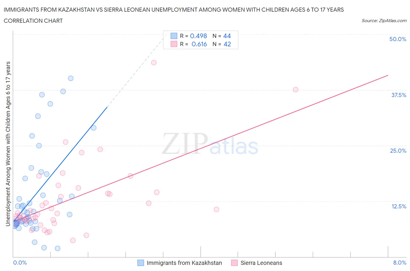 Immigrants from Kazakhstan vs Sierra Leonean Unemployment Among Women with Children Ages 6 to 17 years