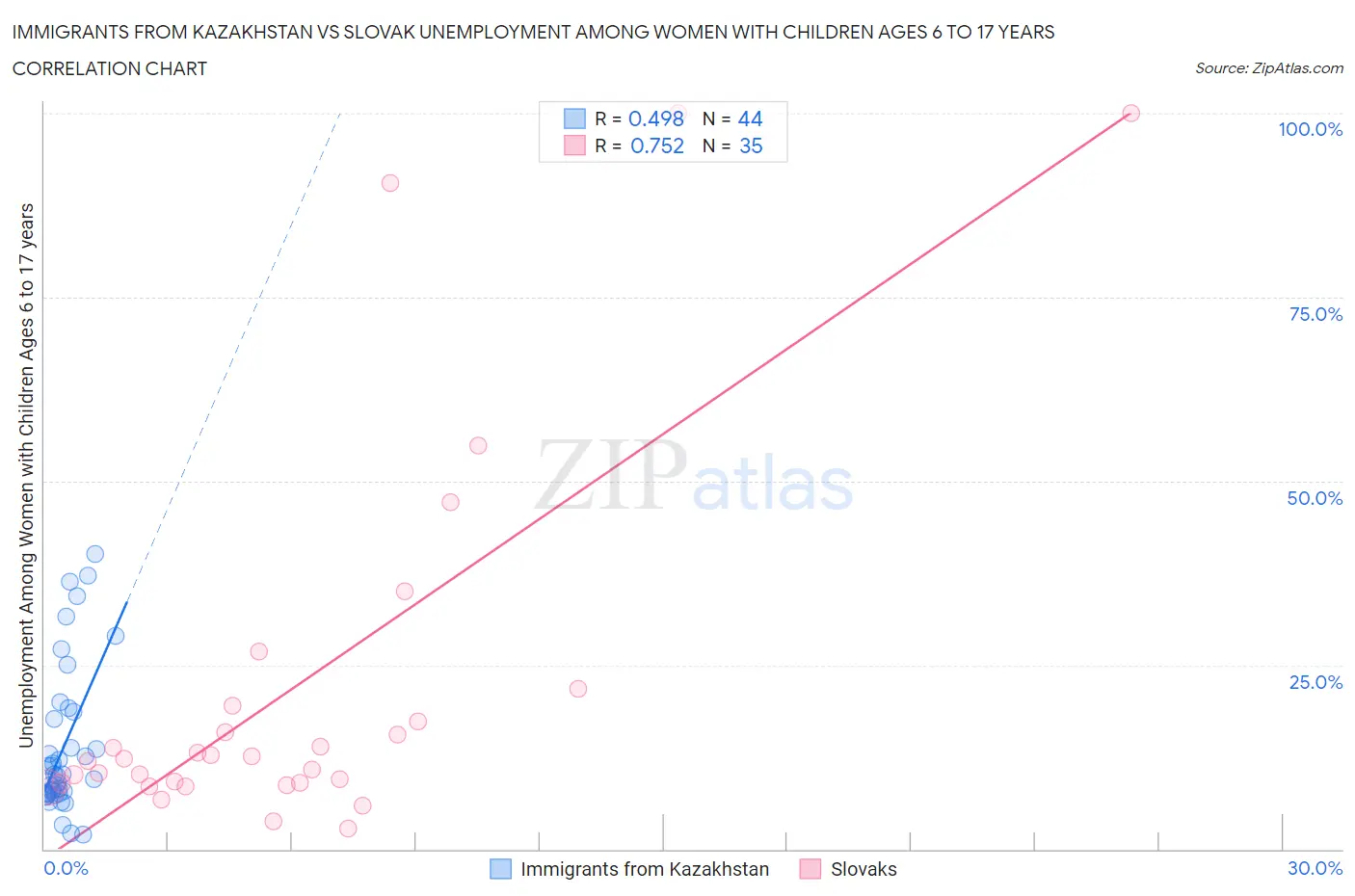 Immigrants from Kazakhstan vs Slovak Unemployment Among Women with Children Ages 6 to 17 years