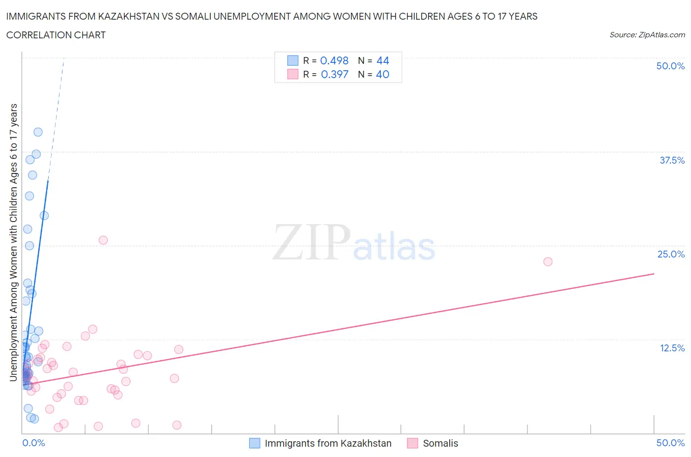 Immigrants from Kazakhstan vs Somali Unemployment Among Women with Children Ages 6 to 17 years