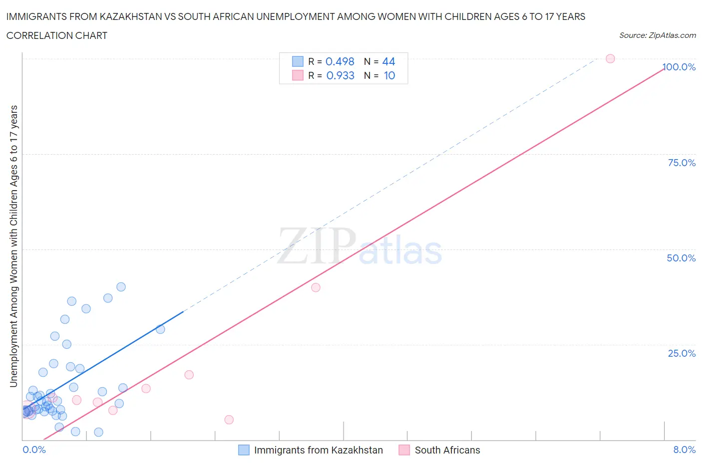 Immigrants from Kazakhstan vs South African Unemployment Among Women with Children Ages 6 to 17 years