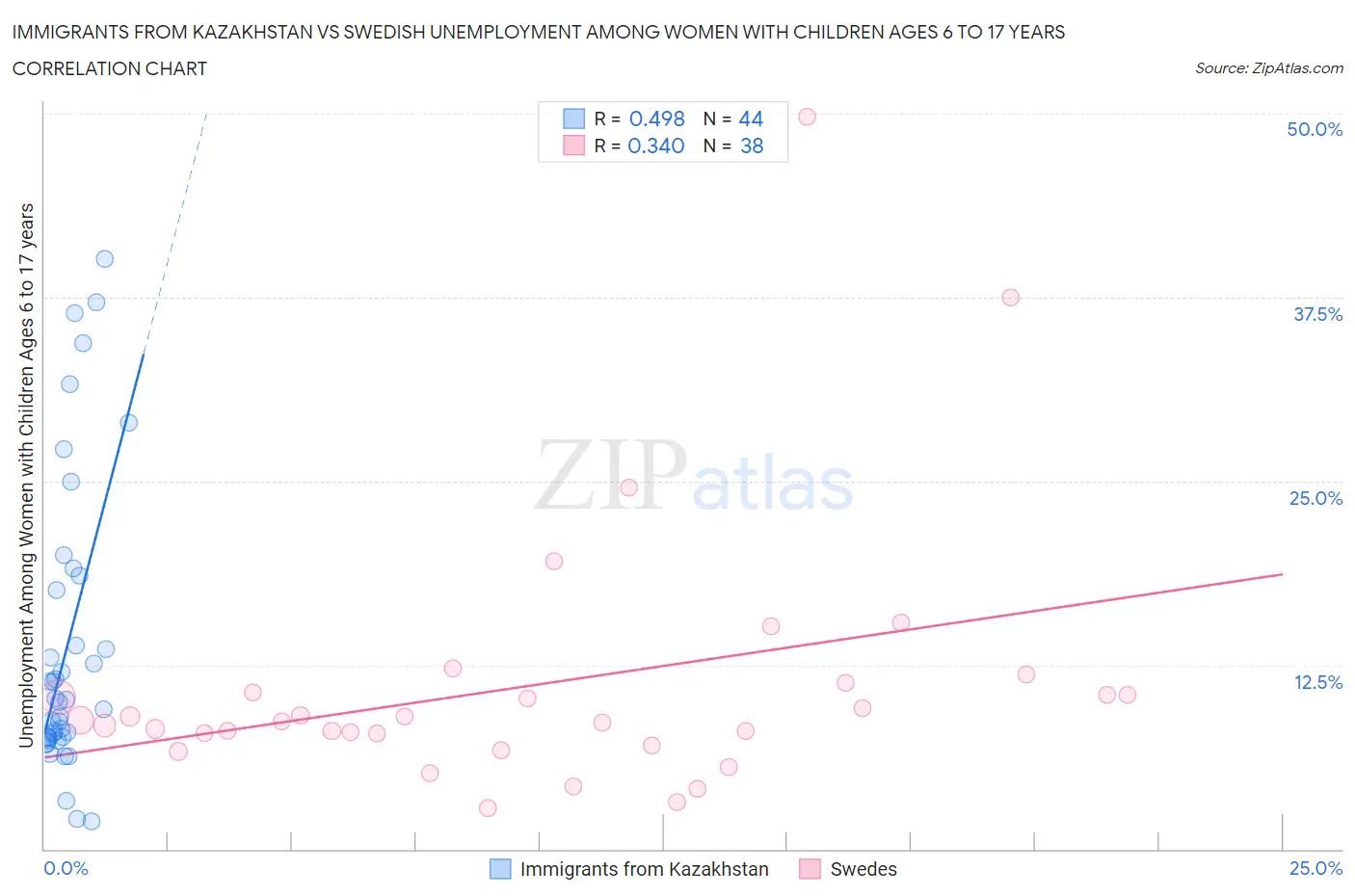 Immigrants from Kazakhstan vs Swedish Unemployment Among Women with Children Ages 6 to 17 years