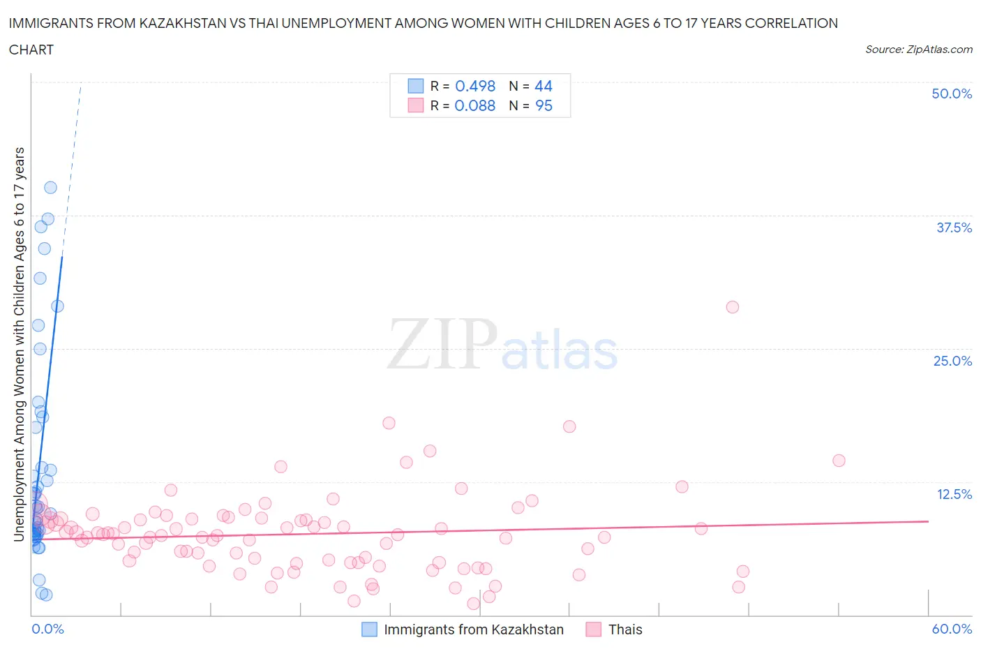 Immigrants from Kazakhstan vs Thai Unemployment Among Women with Children Ages 6 to 17 years