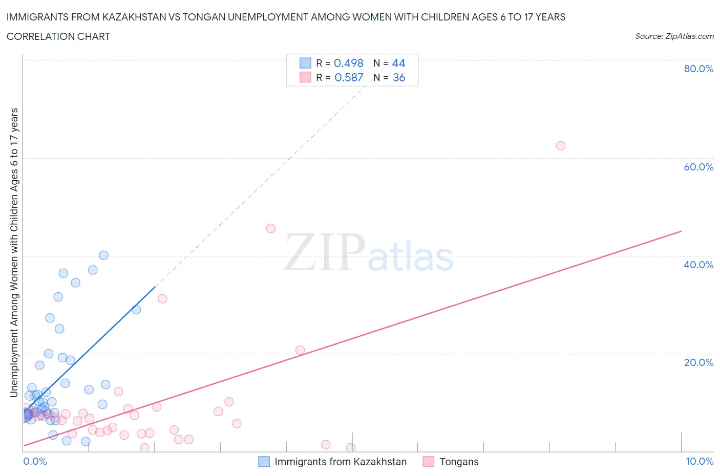 Immigrants from Kazakhstan vs Tongan Unemployment Among Women with Children Ages 6 to 17 years