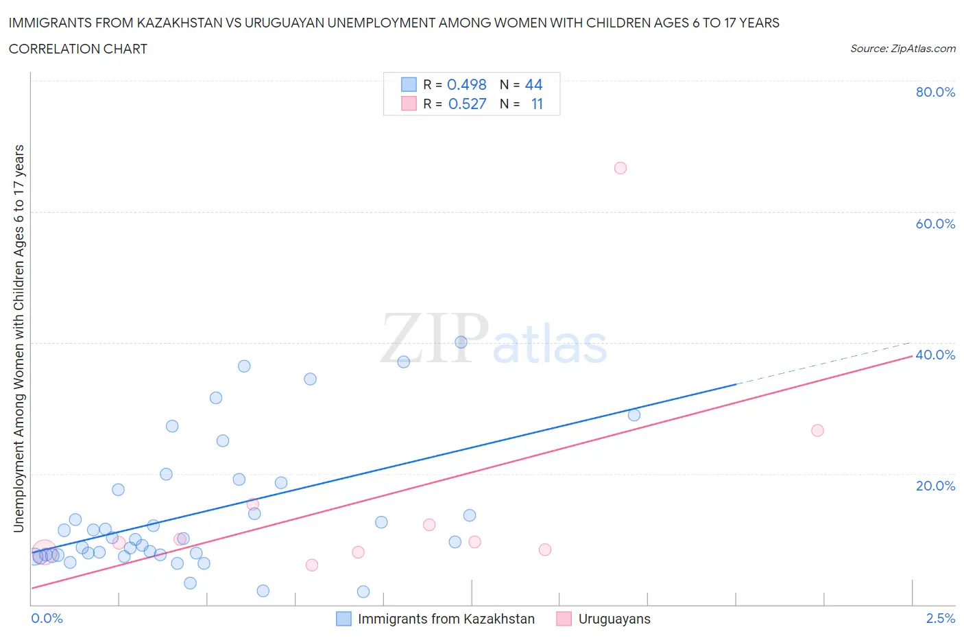 Immigrants from Kazakhstan vs Uruguayan Unemployment Among Women with Children Ages 6 to 17 years