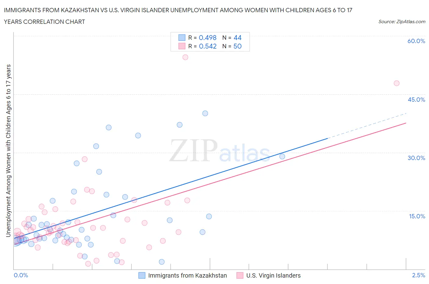 Immigrants from Kazakhstan vs U.S. Virgin Islander Unemployment Among Women with Children Ages 6 to 17 years