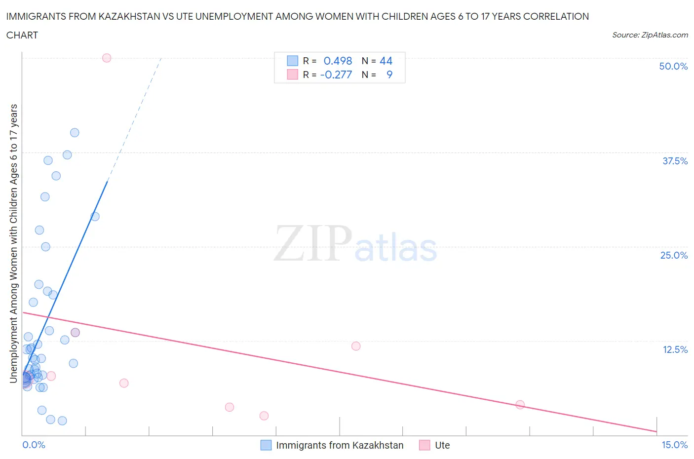 Immigrants from Kazakhstan vs Ute Unemployment Among Women with Children Ages 6 to 17 years