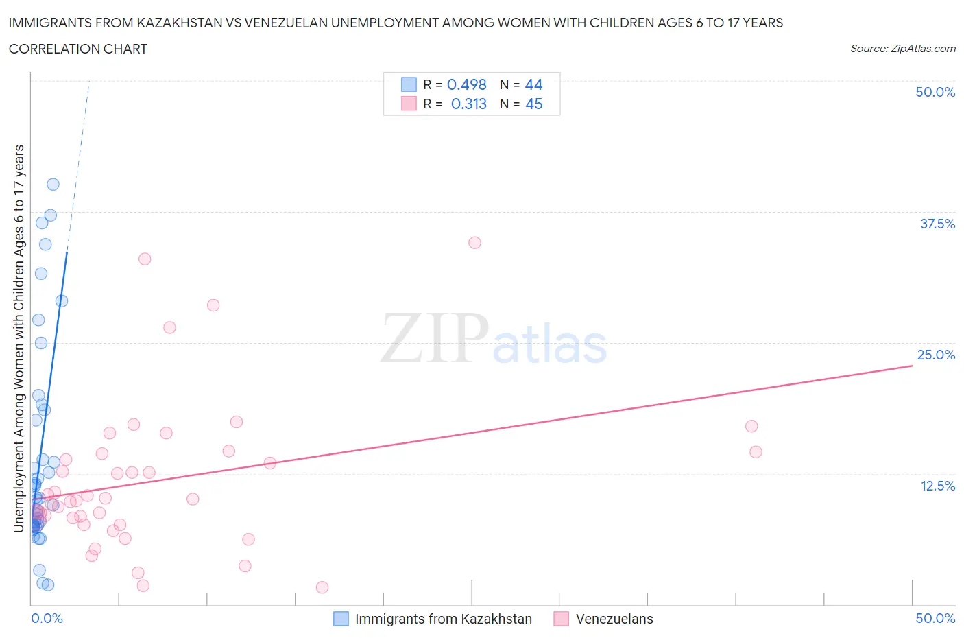 Immigrants from Kazakhstan vs Venezuelan Unemployment Among Women with Children Ages 6 to 17 years