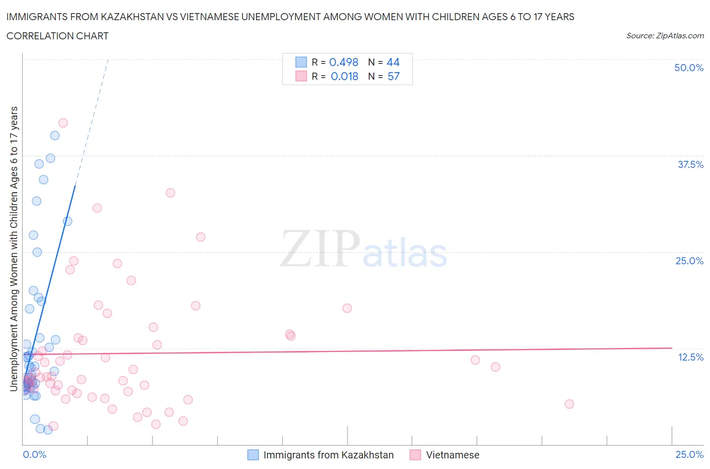 Immigrants from Kazakhstan vs Vietnamese Unemployment Among Women with Children Ages 6 to 17 years