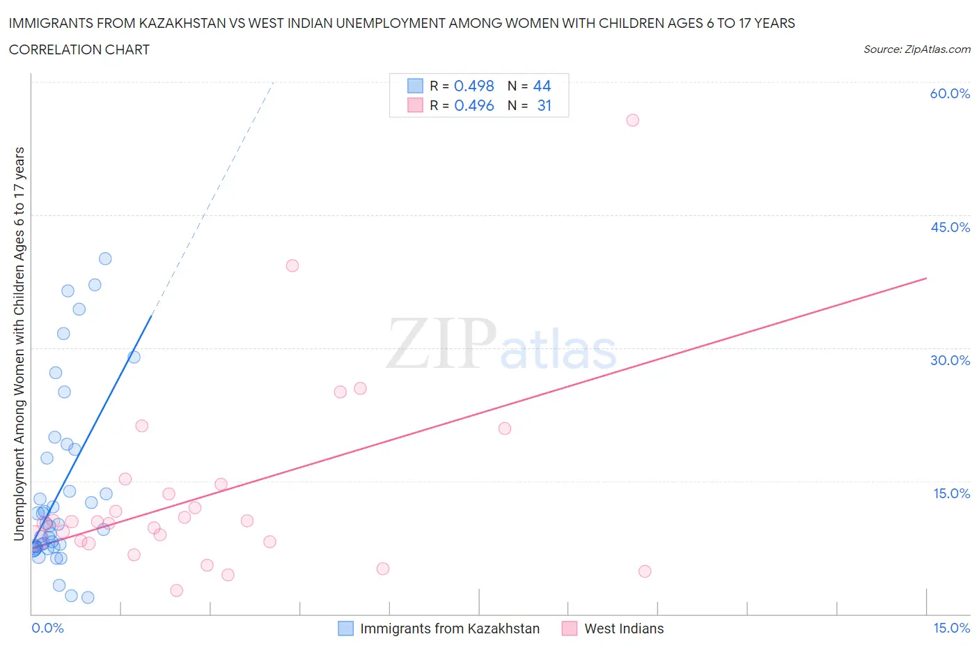 Immigrants from Kazakhstan vs West Indian Unemployment Among Women with Children Ages 6 to 17 years