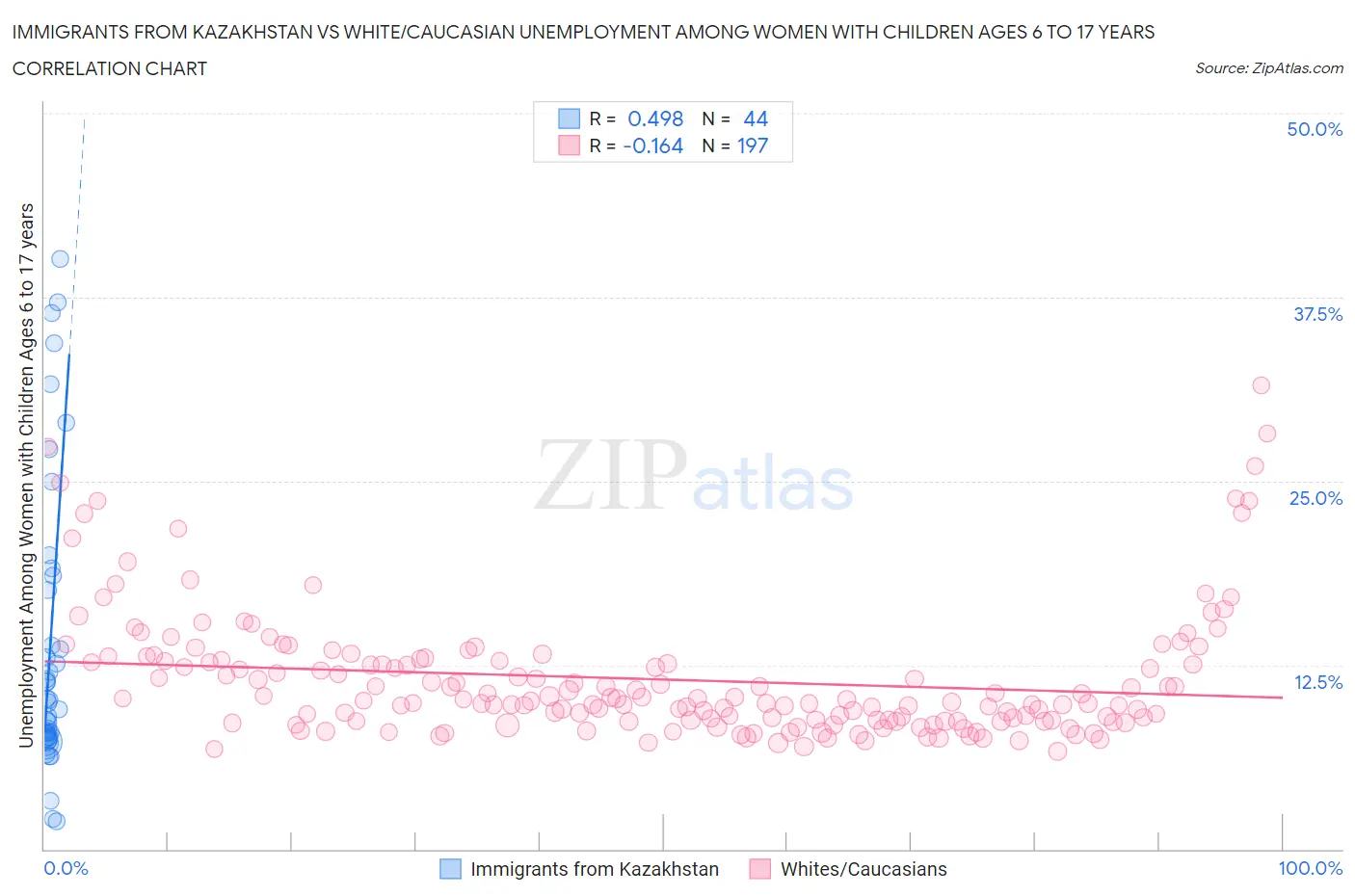 Immigrants from Kazakhstan vs White/Caucasian Unemployment Among Women with Children Ages 6 to 17 years