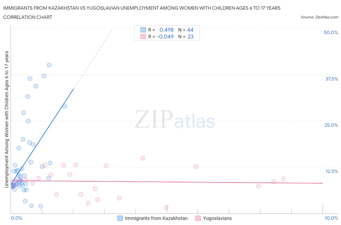 Immigrants from Kazakhstan vs Yugoslavian Unemployment Among Women with Children Ages 6 to 17 years