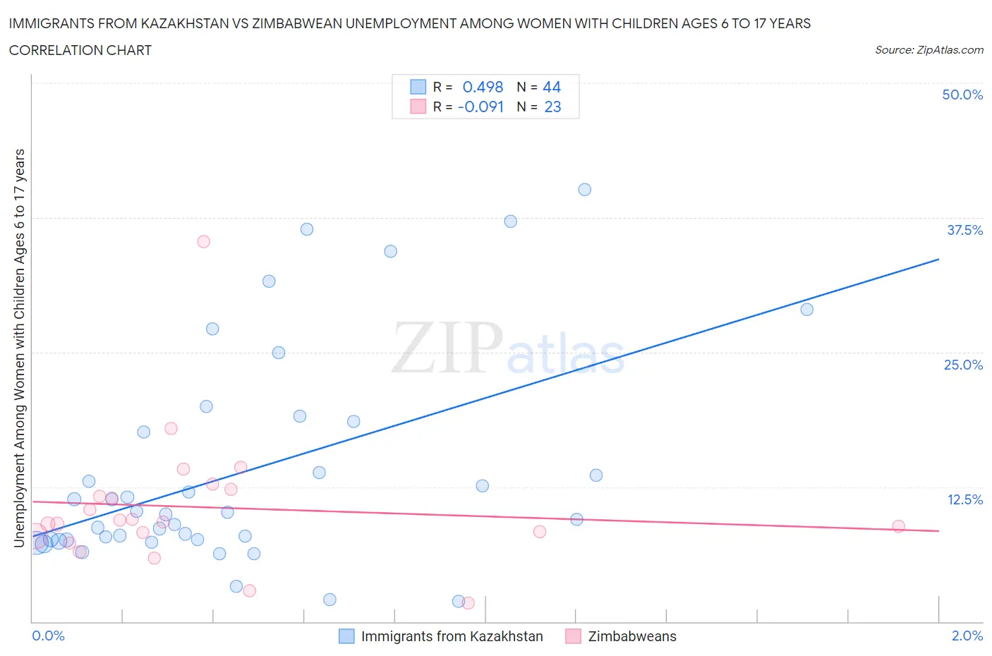 Immigrants from Kazakhstan vs Zimbabwean Unemployment Among Women with Children Ages 6 to 17 years