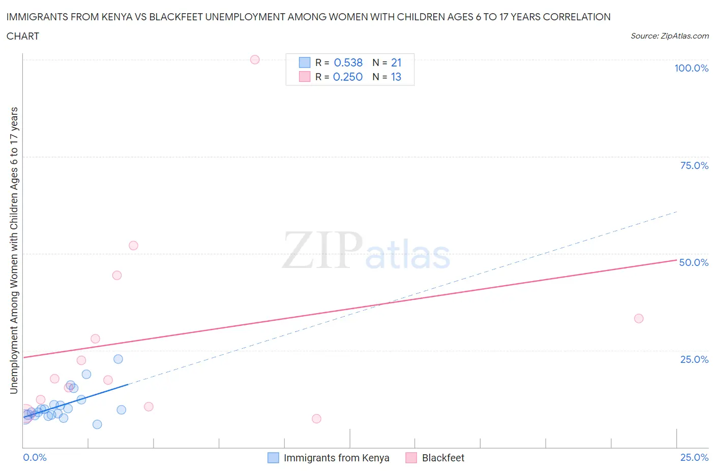 Immigrants from Kenya vs Blackfeet Unemployment Among Women with Children Ages 6 to 17 years