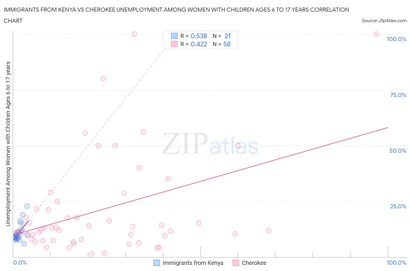 Immigrants from Kenya vs Cherokee Unemployment Among Women with Children Ages 6 to 17 years