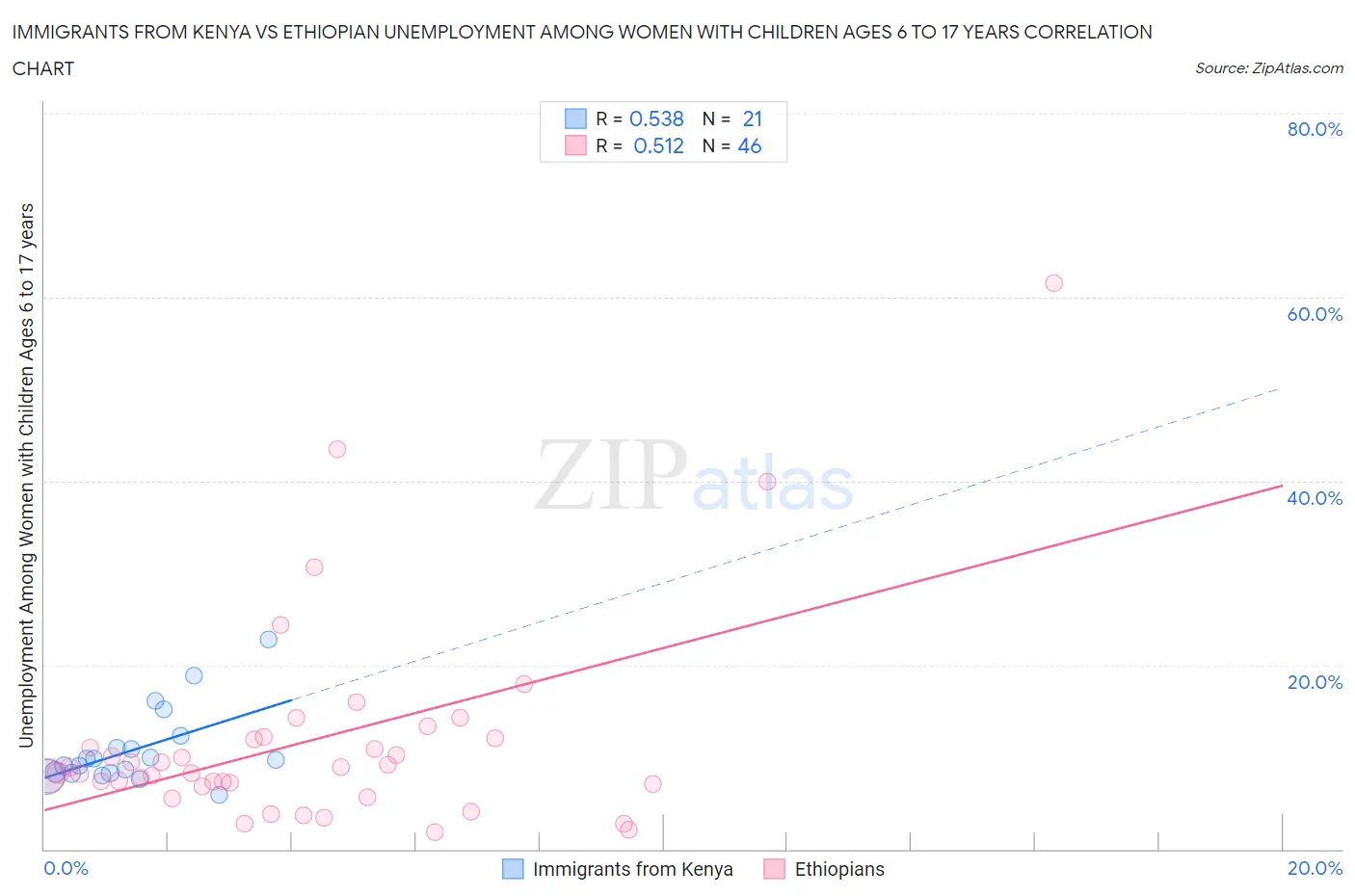 Immigrants from Kenya vs Ethiopian Unemployment Among Women with Children Ages 6 to 17 years
