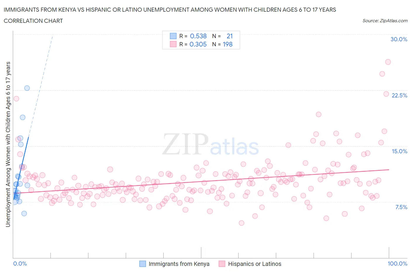 Immigrants from Kenya vs Hispanic or Latino Unemployment Among Women with Children Ages 6 to 17 years