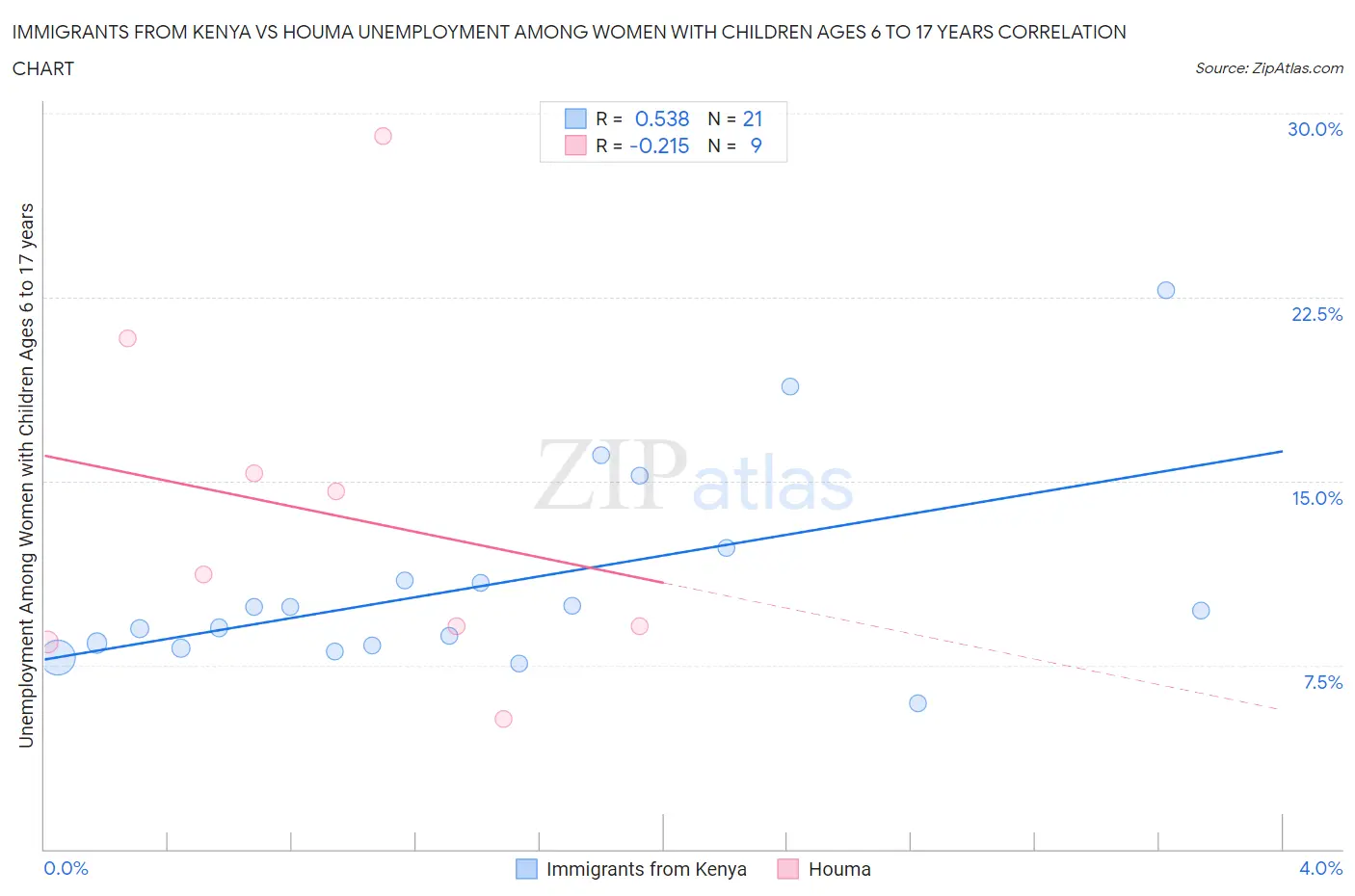 Immigrants from Kenya vs Houma Unemployment Among Women with Children Ages 6 to 17 years