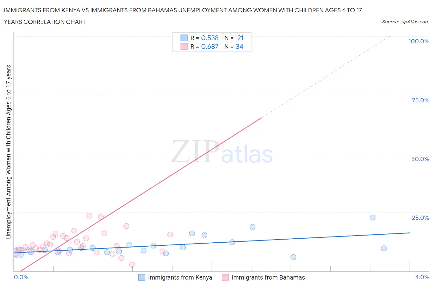 Immigrants from Kenya vs Immigrants from Bahamas Unemployment Among Women with Children Ages 6 to 17 years