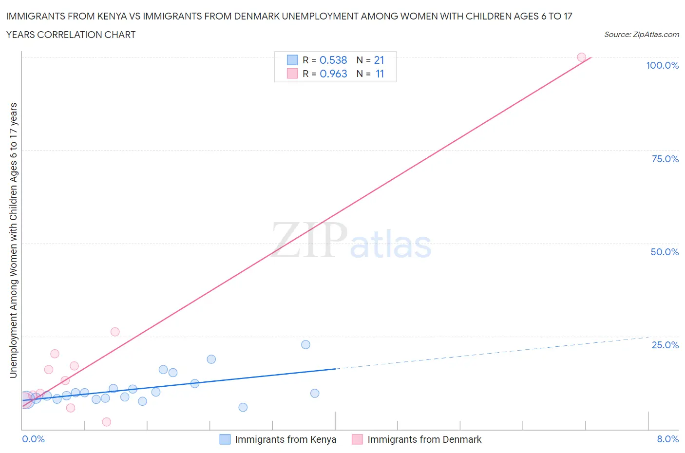 Immigrants from Kenya vs Immigrants from Denmark Unemployment Among Women with Children Ages 6 to 17 years