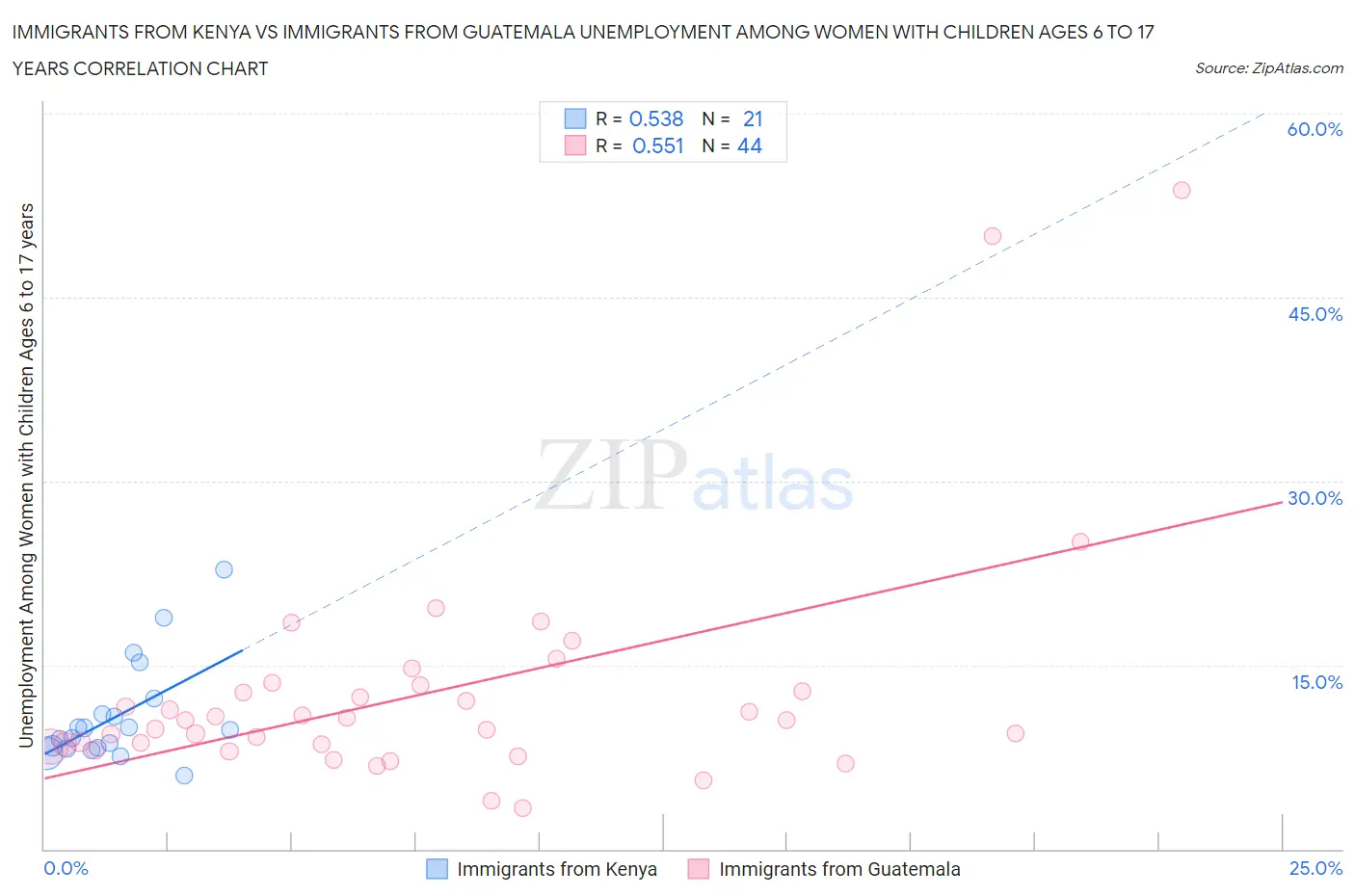 Immigrants from Kenya vs Immigrants from Guatemala Unemployment Among Women with Children Ages 6 to 17 years