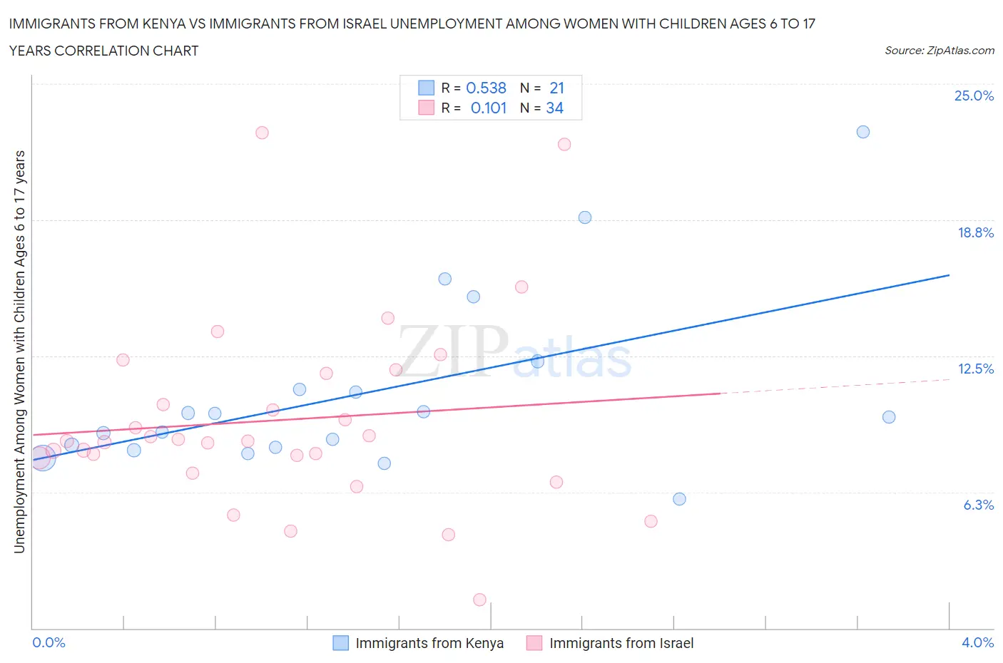 Immigrants from Kenya vs Immigrants from Israel Unemployment Among Women with Children Ages 6 to 17 years