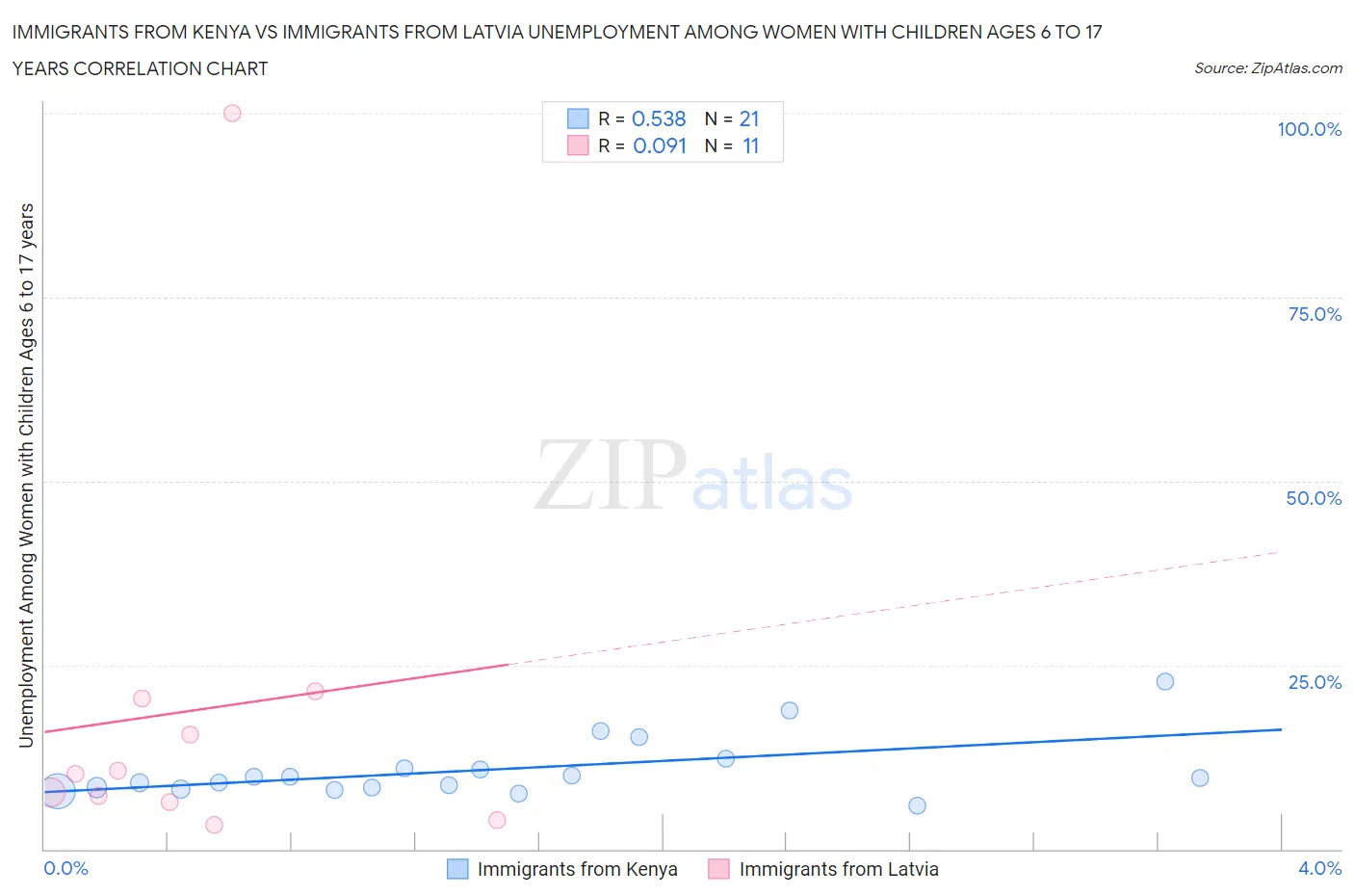 Immigrants from Kenya vs Immigrants from Latvia Unemployment Among Women with Children Ages 6 to 17 years