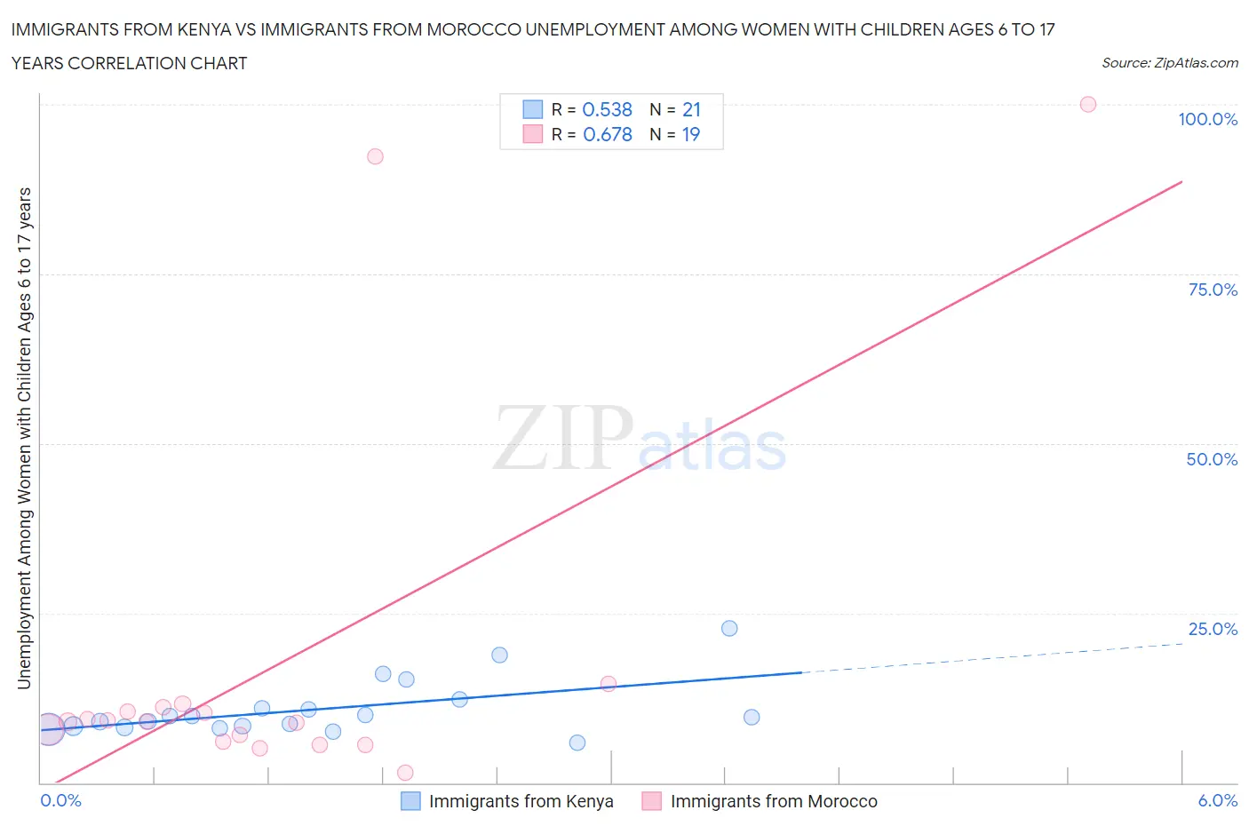 Immigrants from Kenya vs Immigrants from Morocco Unemployment Among Women with Children Ages 6 to 17 years