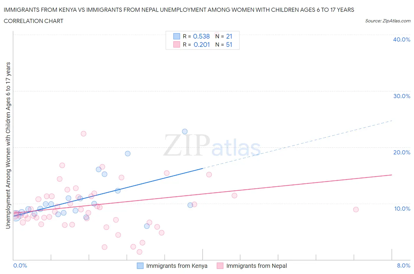 Immigrants from Kenya vs Immigrants from Nepal Unemployment Among Women with Children Ages 6 to 17 years
