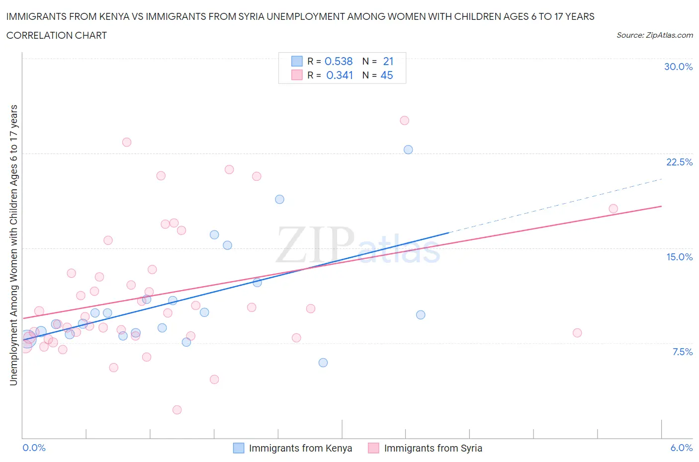 Immigrants from Kenya vs Immigrants from Syria Unemployment Among Women with Children Ages 6 to 17 years