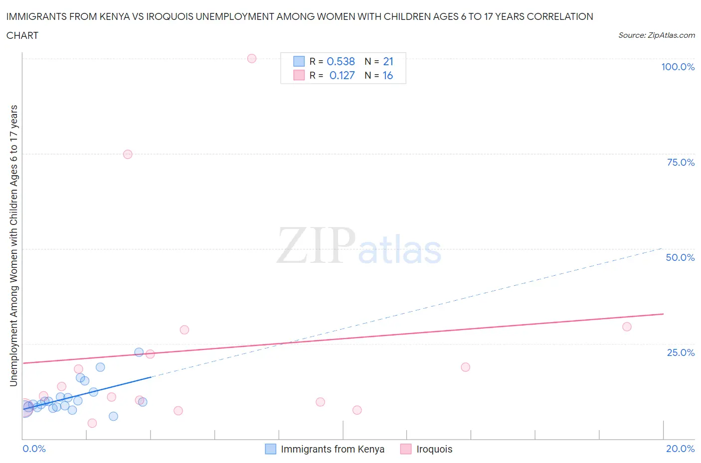 Immigrants from Kenya vs Iroquois Unemployment Among Women with Children Ages 6 to 17 years