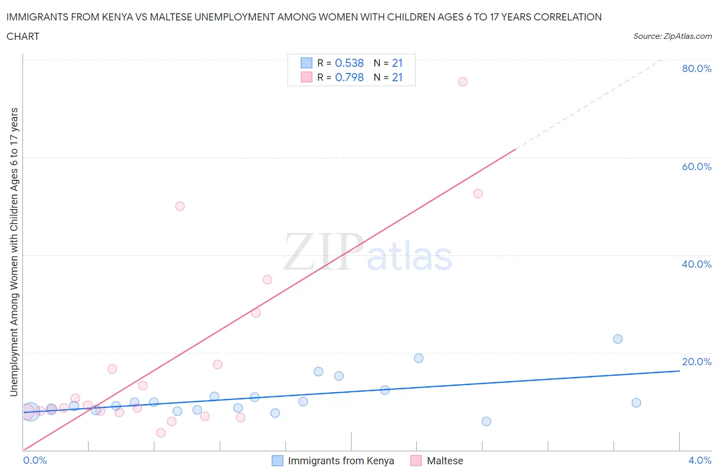 Immigrants from Kenya vs Maltese Unemployment Among Women with Children Ages 6 to 17 years