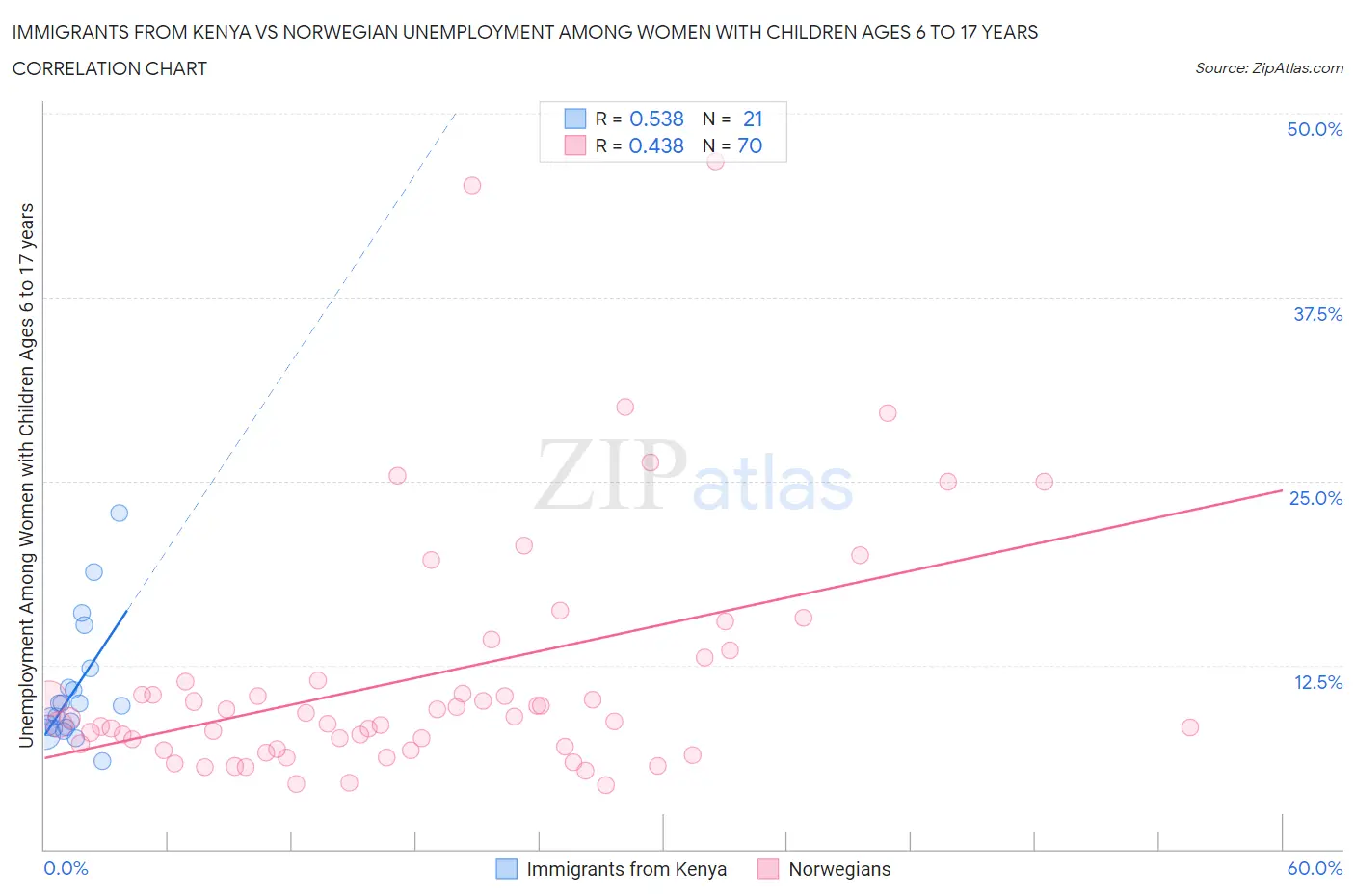 Immigrants from Kenya vs Norwegian Unemployment Among Women with Children Ages 6 to 17 years