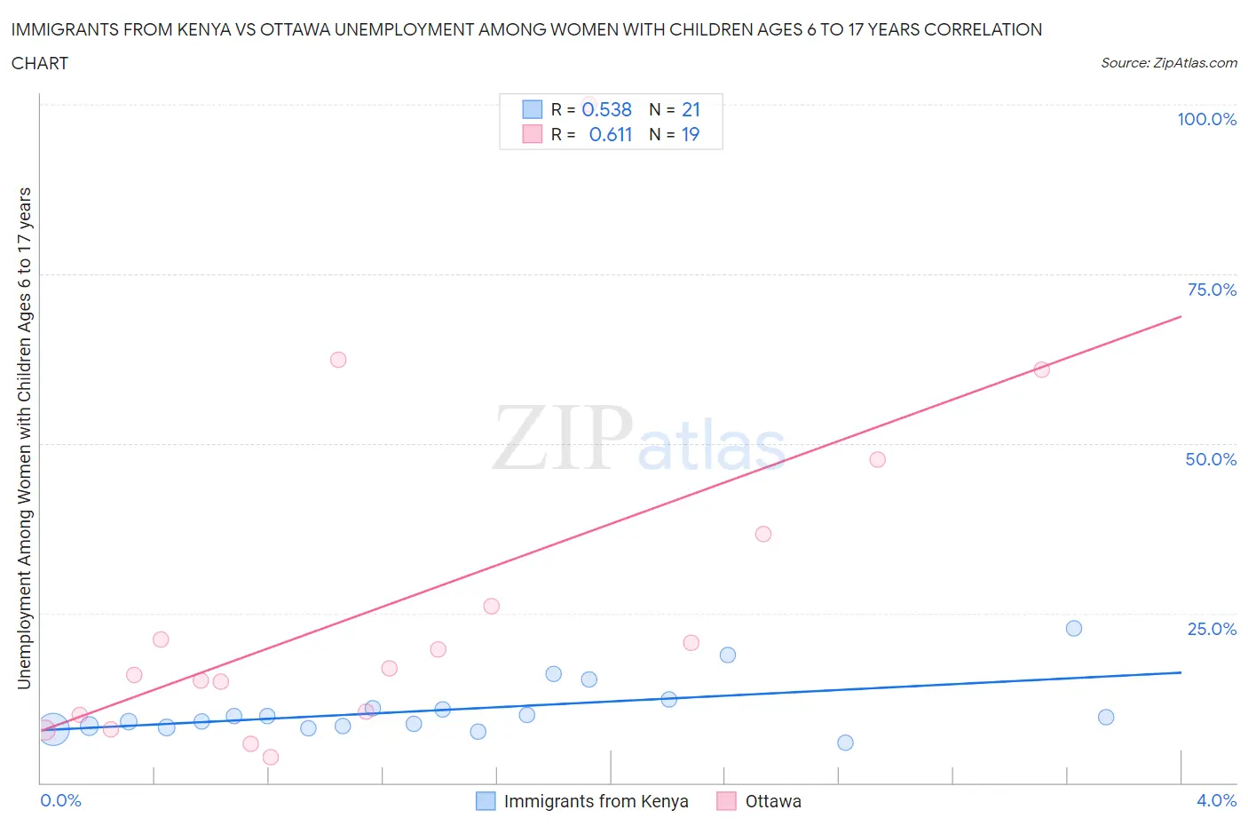 Immigrants from Kenya vs Ottawa Unemployment Among Women with Children Ages 6 to 17 years