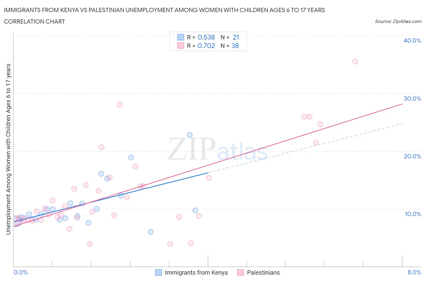 Immigrants from Kenya vs Palestinian Unemployment Among Women with Children Ages 6 to 17 years