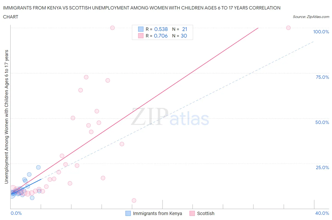 Immigrants from Kenya vs Scottish Unemployment Among Women with Children Ages 6 to 17 years