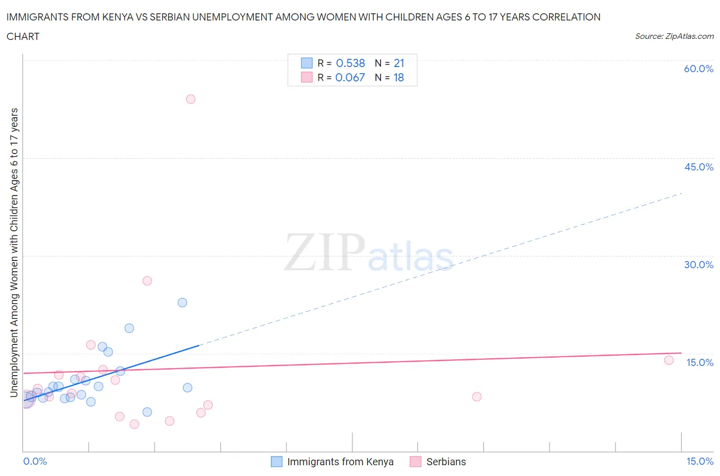 Immigrants from Kenya vs Serbian Unemployment Among Women with Children Ages 6 to 17 years