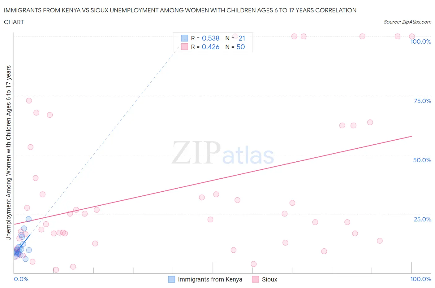 Immigrants from Kenya vs Sioux Unemployment Among Women with Children Ages 6 to 17 years