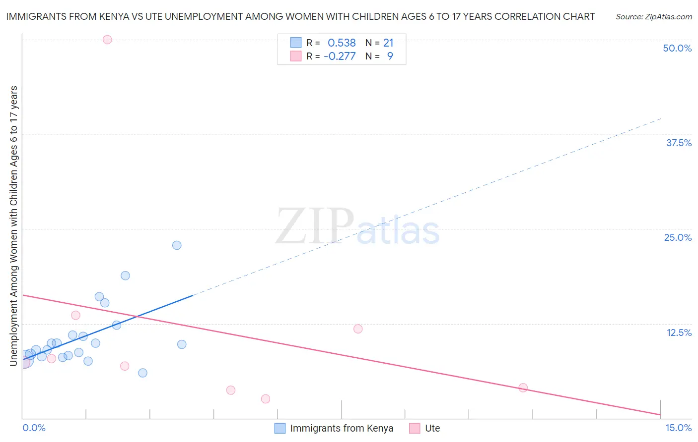 Immigrants from Kenya vs Ute Unemployment Among Women with Children Ages 6 to 17 years