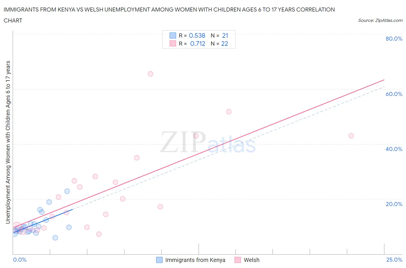 Immigrants from Kenya vs Welsh Unemployment Among Women with Children Ages 6 to 17 years