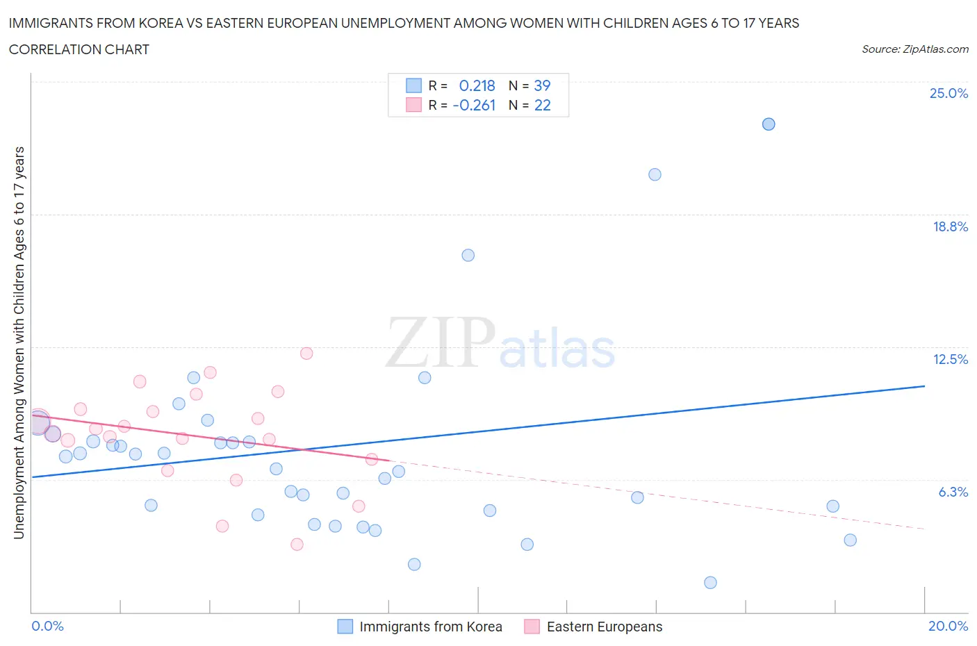 Immigrants from Korea vs Eastern European Unemployment Among Women with Children Ages 6 to 17 years