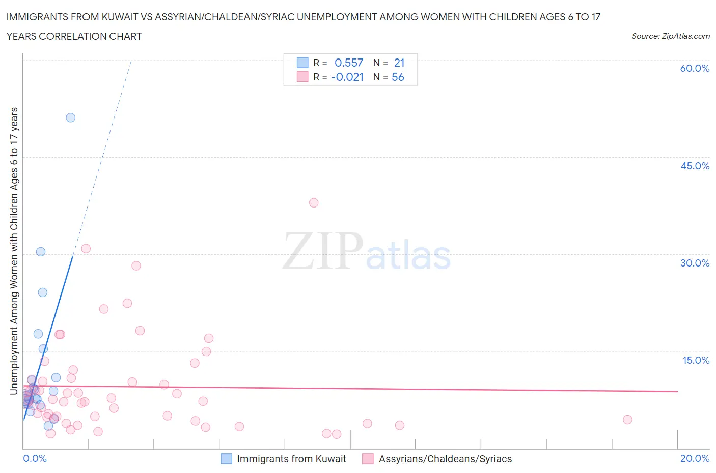 Immigrants from Kuwait vs Assyrian/Chaldean/Syriac Unemployment Among Women with Children Ages 6 to 17 years