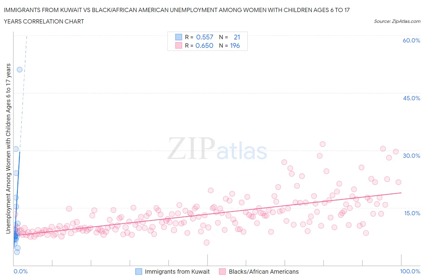 Immigrants from Kuwait vs Black/African American Unemployment Among Women with Children Ages 6 to 17 years