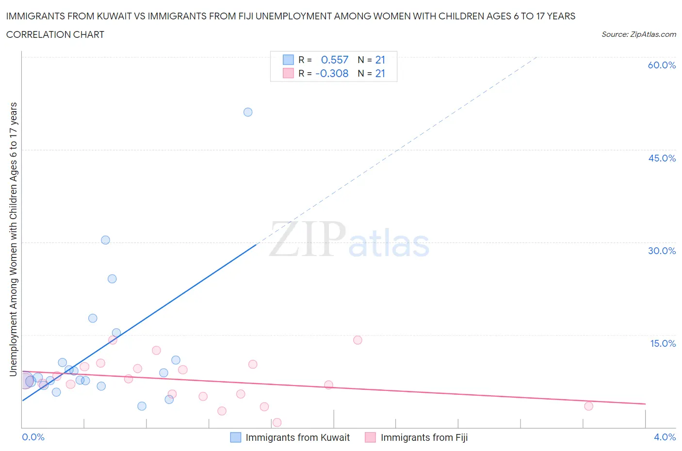 Immigrants from Kuwait vs Immigrants from Fiji Unemployment Among Women with Children Ages 6 to 17 years