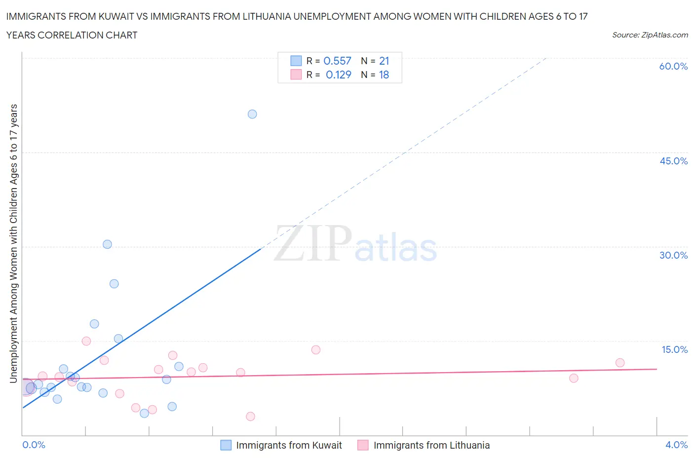 Immigrants from Kuwait vs Immigrants from Lithuania Unemployment Among Women with Children Ages 6 to 17 years