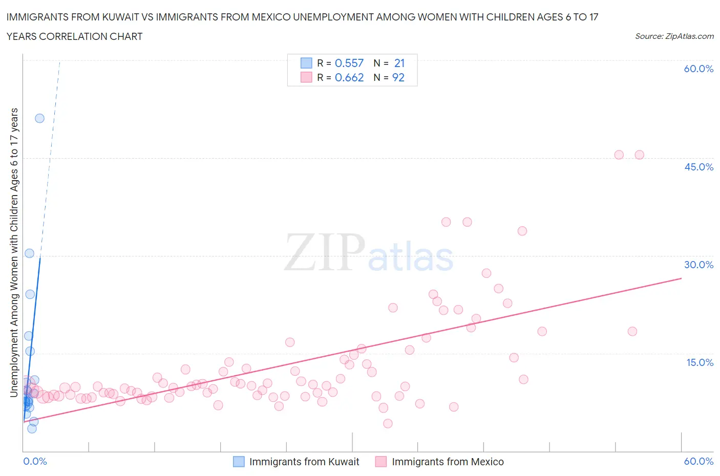 Immigrants from Kuwait vs Immigrants from Mexico Unemployment Among Women with Children Ages 6 to 17 years